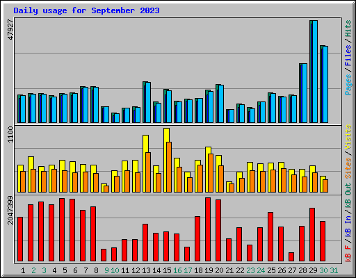 Daily usage for September 2023