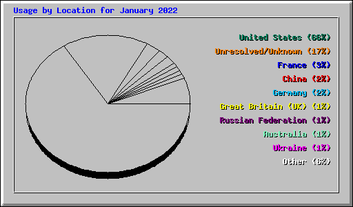 Usage by Location for January 2022